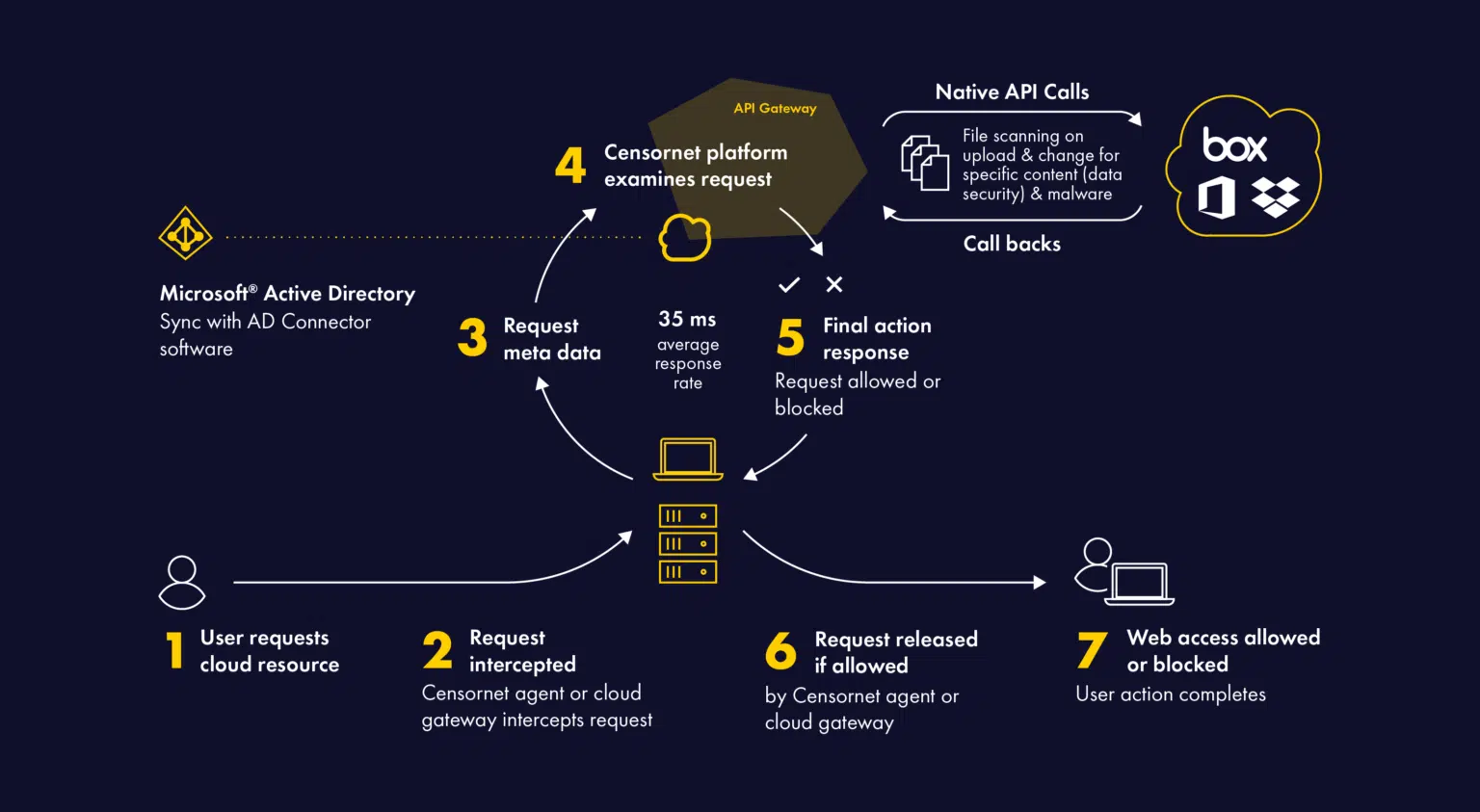 CASB-Diagram