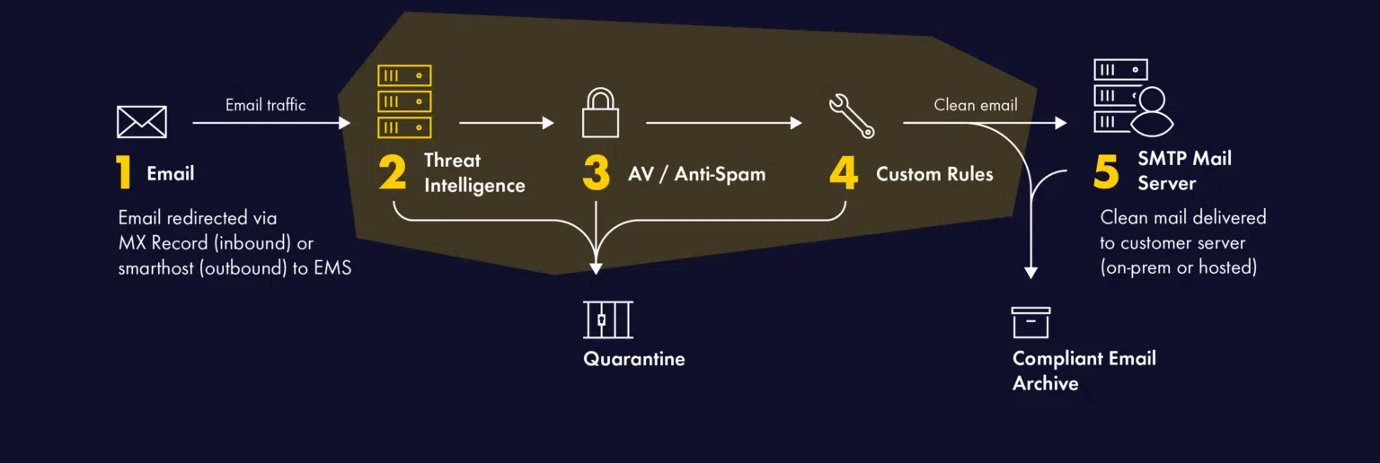 EMAIL-Diagram