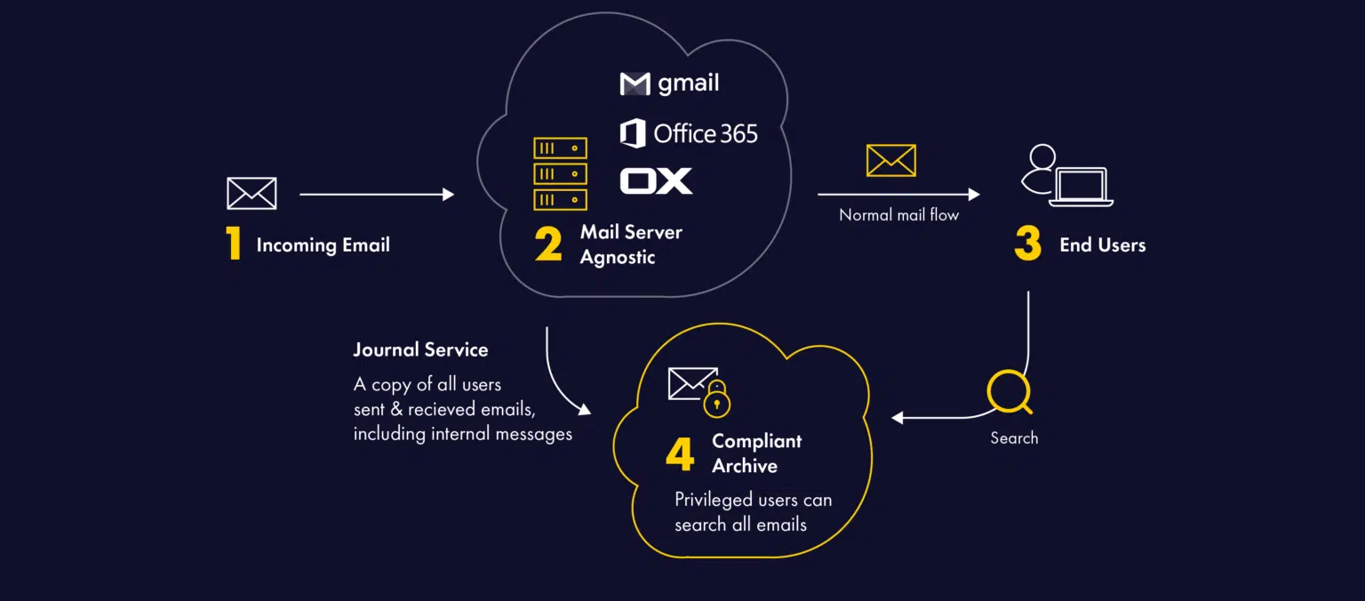 EMAIL-Diagram