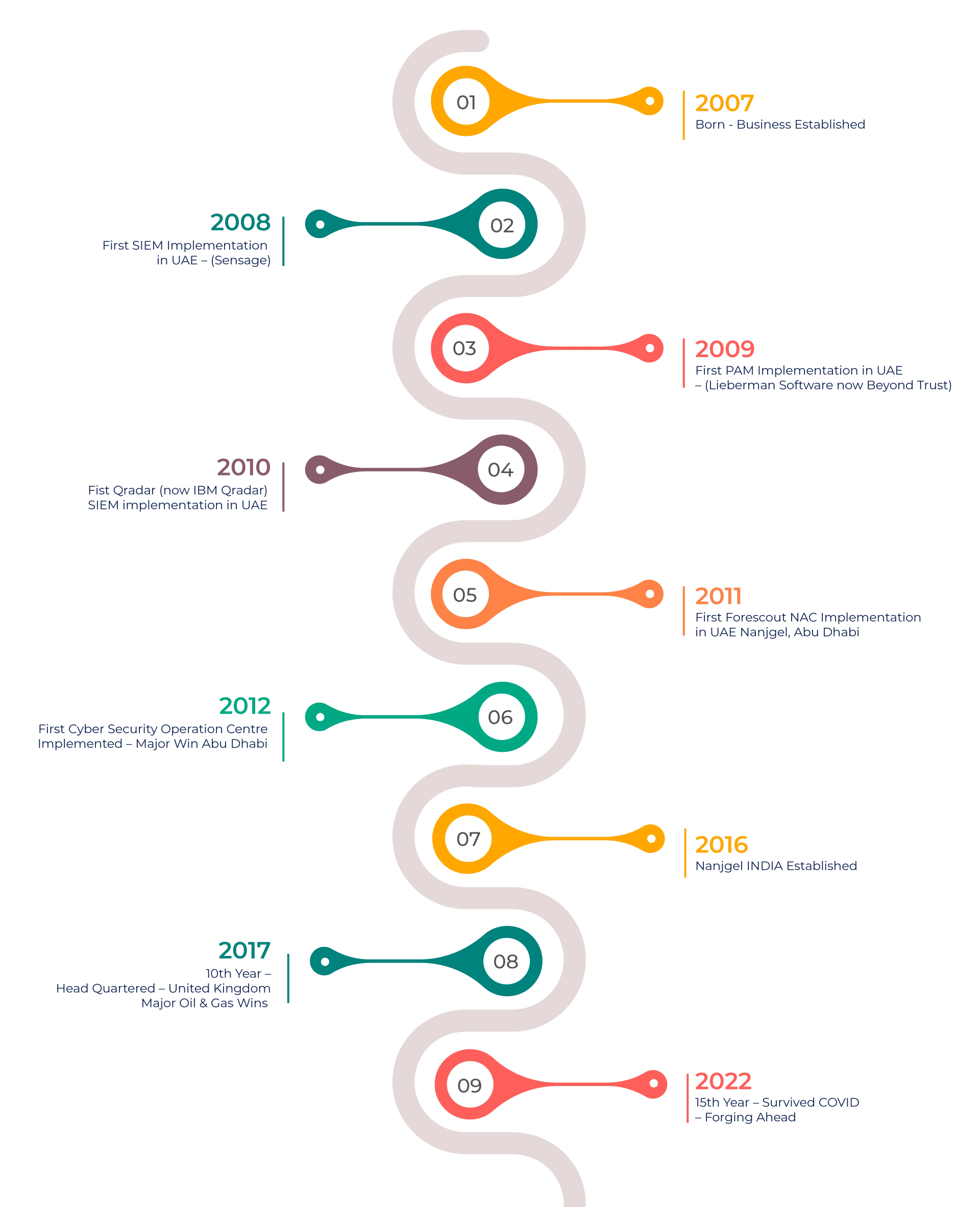 Nanjgel Time Line